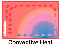 Convective Heat.